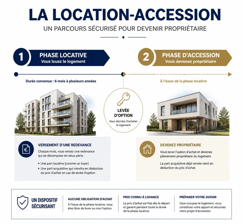 Schéma explicatif du fonctionnement de la vente locative et location-accession