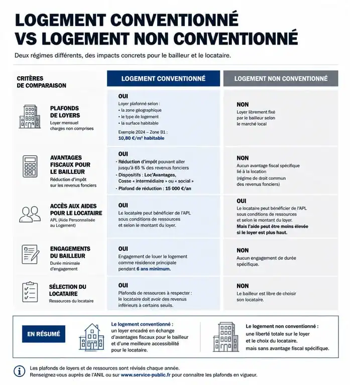 Comparatif logement conventionné vs non conventionné : avantages fiscaux et aides au logement