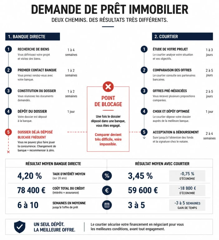 Infographie processus prêt immobilier : consulter une banque après un courtier
