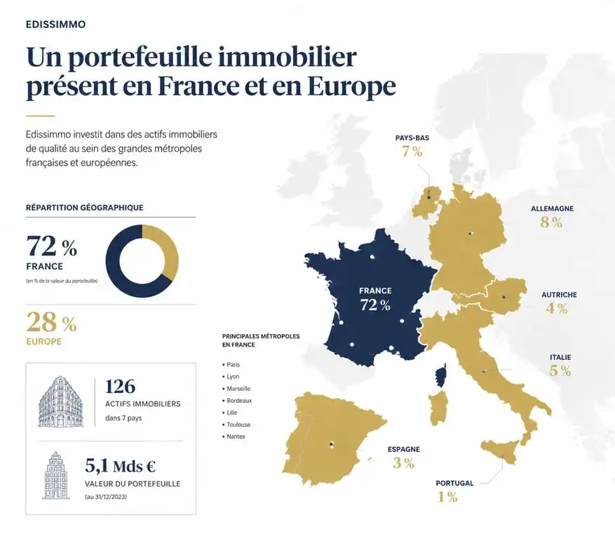 Répartition géographique du patrimoine de la SCPI Edissimmo entre la France et l'Europe