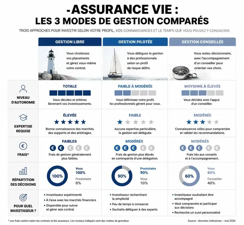 Infographie comparative des modes de gestion d'assurance vie : gestion libre, pilotée et conseillée pour optimiser son contrat.