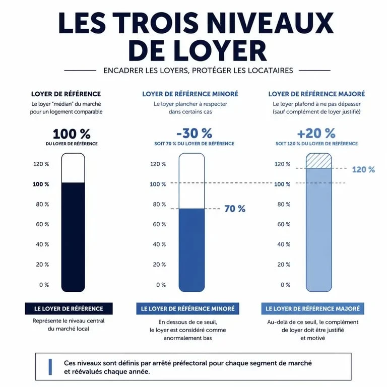 Infographie des trois niveaux de loyer pour l'encadrement des loyers à Montpellier : référence, minoré et majoré.