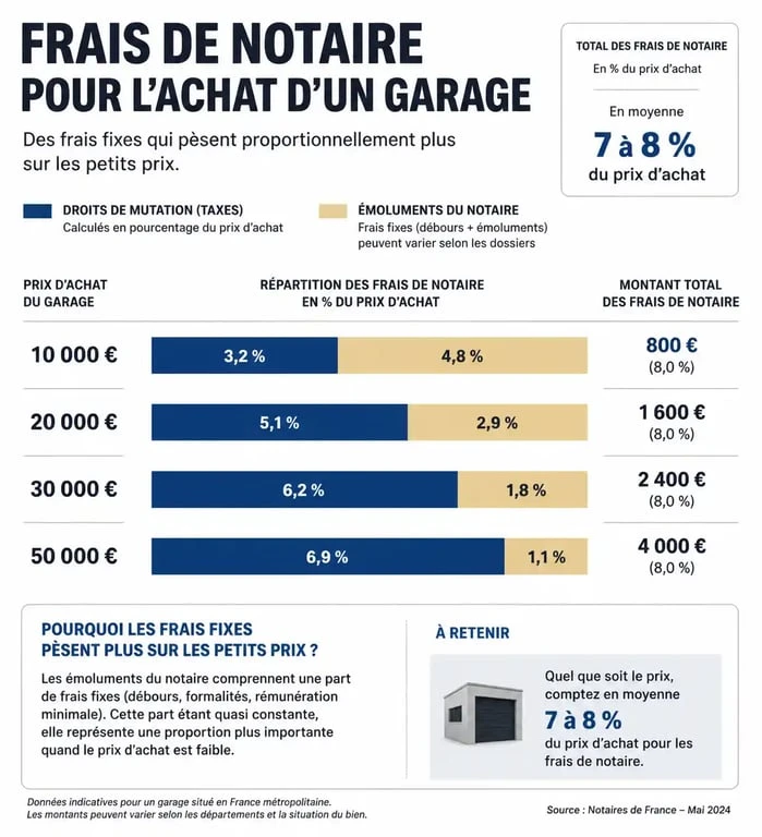 Répartition des frais de notaire pour l'achat d'un garage