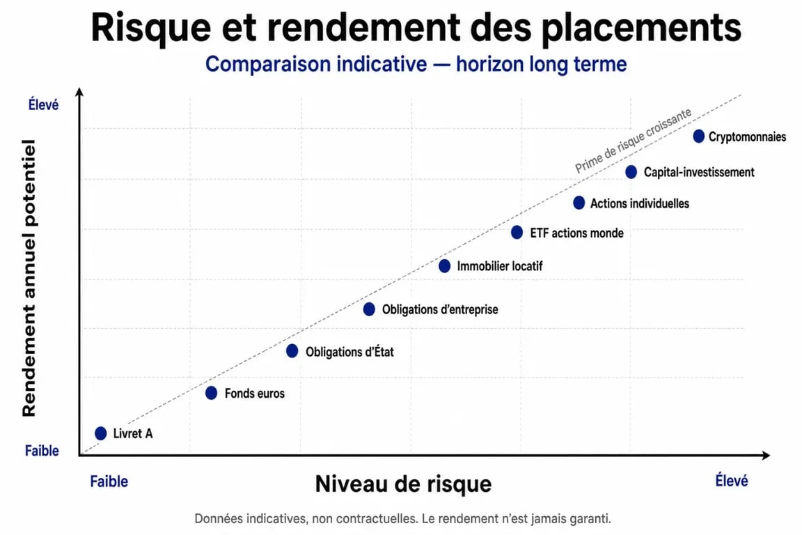 Graphique comparatif risque et rendement des placements financiers pour atteindre un placement 10 par an