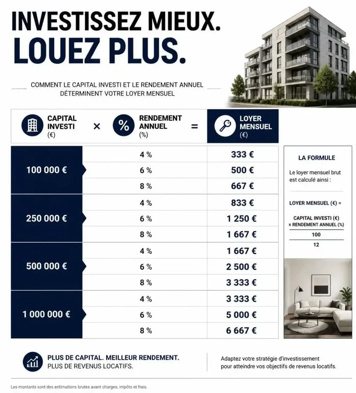 Infographie montrant le capital nécessaire pour obtenir une rente mensuelle selon le taux de rendement