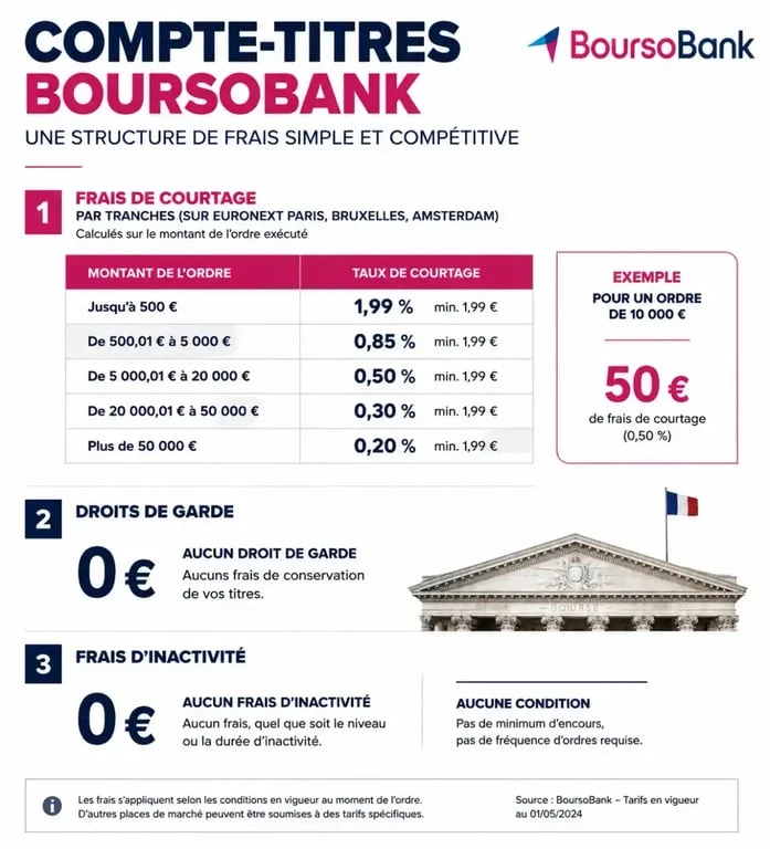 Infographie des frais de compte-titres Boursorama : courtage, droits de garde et frais d'inactivité