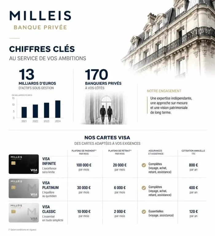 Infographie des chiffres clés et tarifs de Milleis Banque Privée pour un avis complet sur la banque.