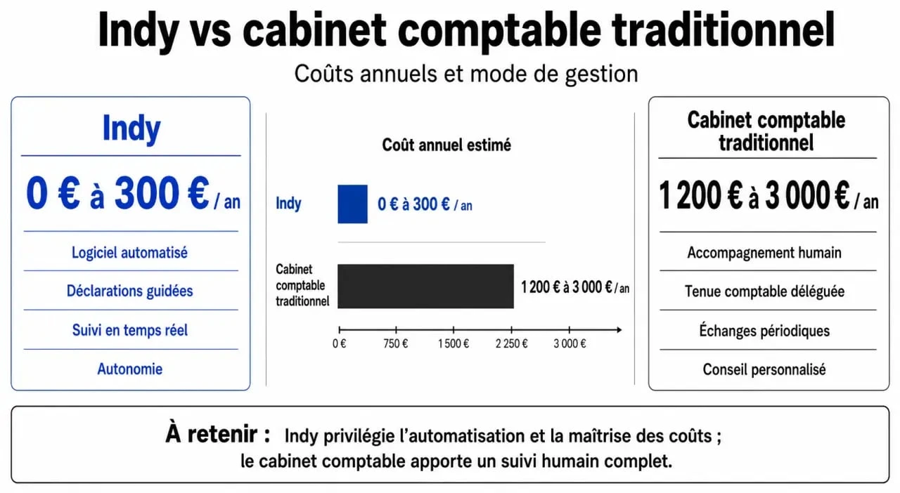 Comparatif Indy vs cabinet comptable traditionnel pour les indépendants