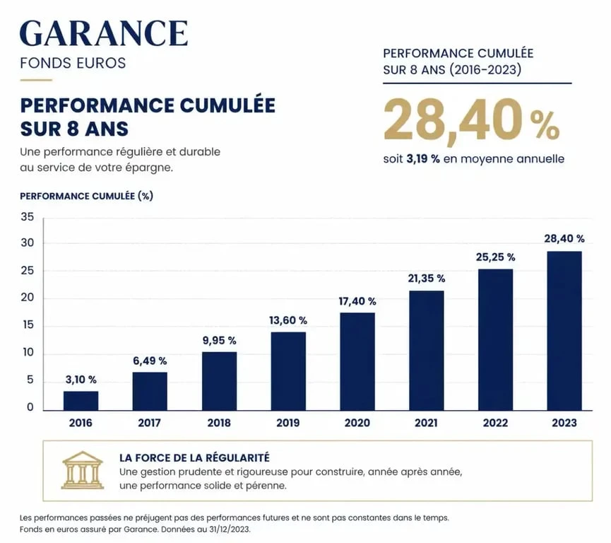Graphique de performance du fonds euros Garance assurance vie sur 8 ans