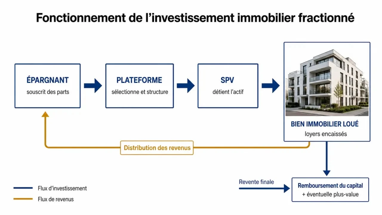 Fonctionnement de l’investissement immobilier fractionné de l’épargnant à la revente
