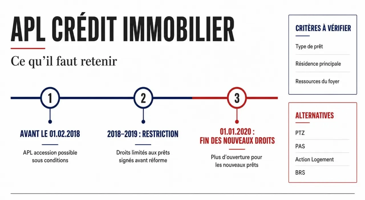 APL credit immobilier : frise des dates clés, critères d’éligibilité et alternatives