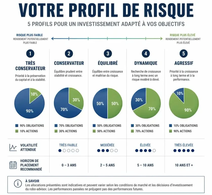 Composition des portefeuilles du robo advisor Revolut par profil de risque