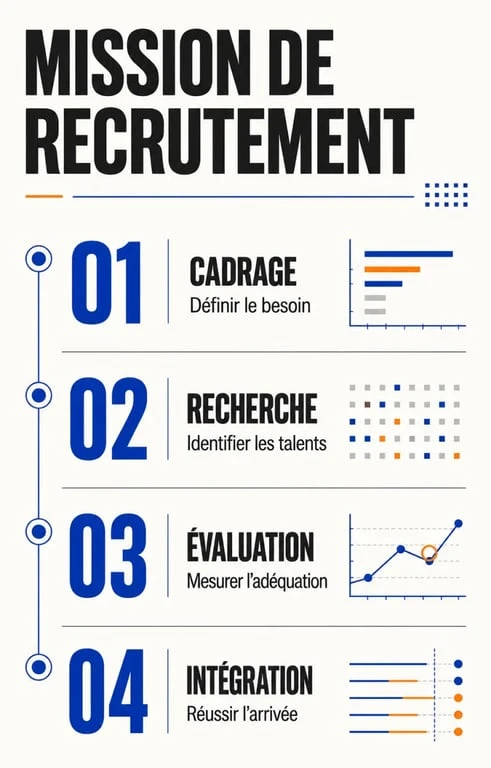 Les quatre étapes d’une mission de cabinet conseil recrutement, du cadrage à l’intégration