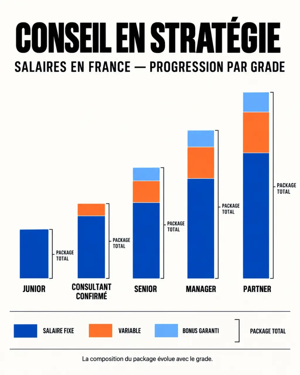 Infographie sur le conseiller en stratégie salaire, avec progression par grade et distinction entre fixe, variable et package