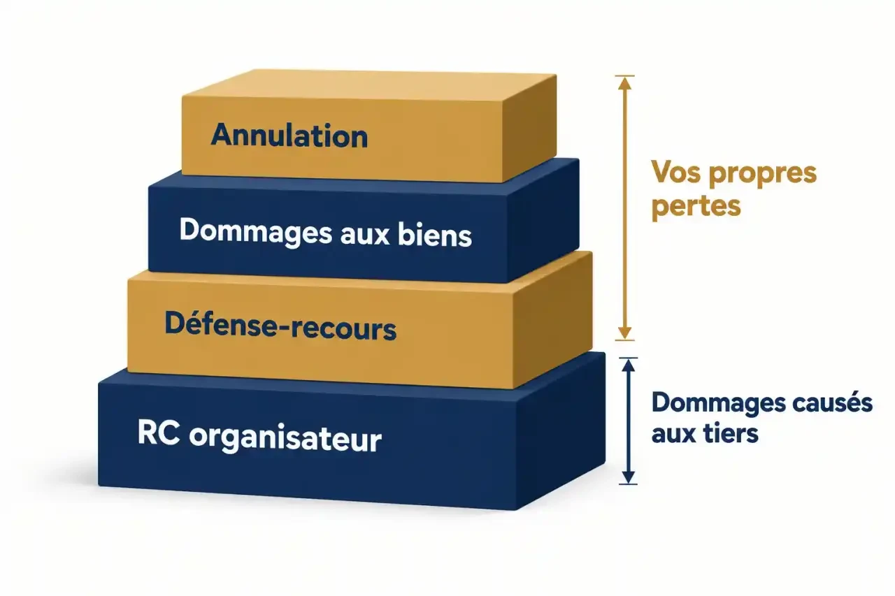 Schéma des garanties complémentaires à l'assurance responsabilité civile organisateur, empilées comme un échafaudage